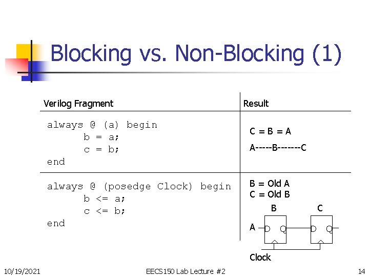 Blocking vs. Non-Blocking (1) Verilog Fragment Result always @ (a) begin b = a;
