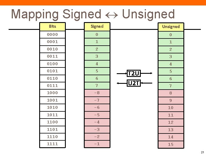 Mapping Signed Unsigned Bits Signed Unsigned 0000 0 0 0001 1 1 0010 2