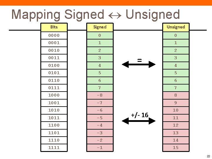 Mapping Signed Unsigned Bits Signed Unsigned 0000 0 0 0001 1 1 0010 2