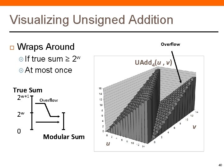 Visualizing Unsigned Addition Overflow Wraps Around If true sum ≥ 2 w At most