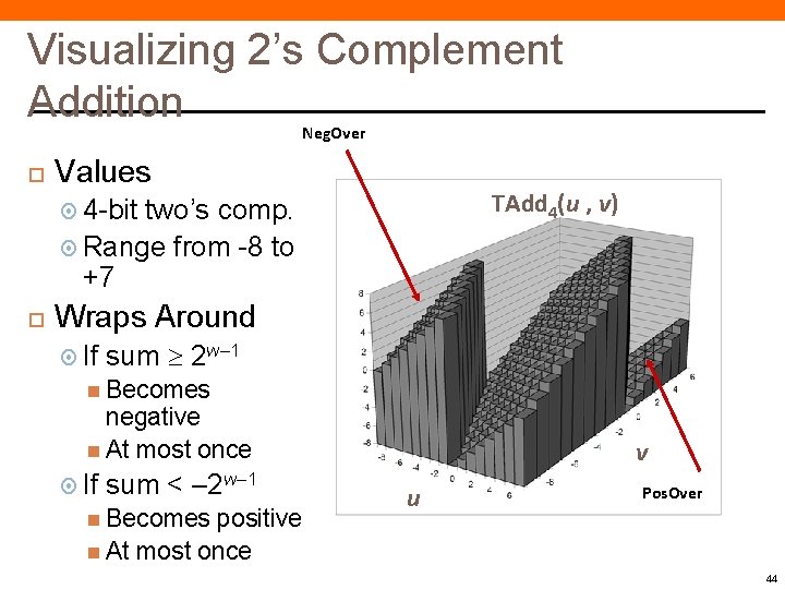 Visualizing 2’s Complement Addition Neg. Over Values TAdd 4(u , v) 4 -bit two’s