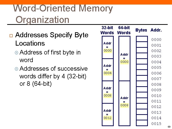 Word-Oriented Memory Organization Addresses Specify Byte Locations Address of first byte in word Addresses