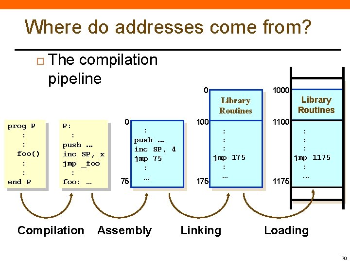 Where do addresses come from? The compilation pipeline 0 1000 Library Routines prog P