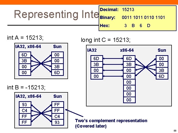 Decimal: 15213 Representing Integers Binary: 0011 1011 0110 1101 Hex: int A = 15213;