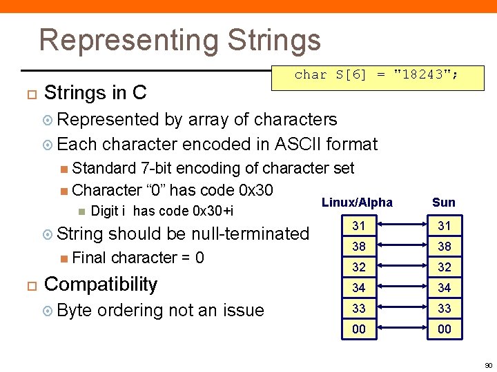 Representing Strings in C char S[6] = "18243"; Represented by array of characters Each