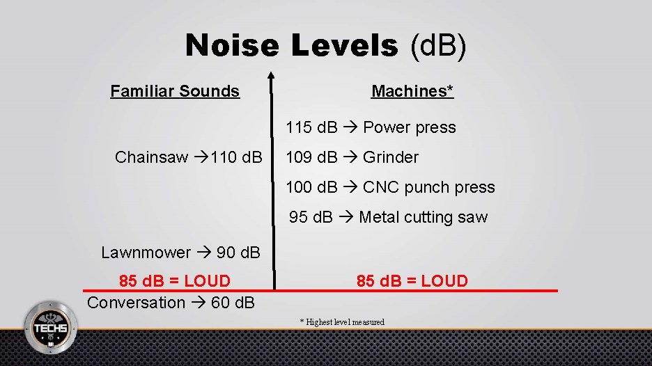 Noise Levels (d. B) Familiar Sounds Machines* 115 d. B Power press Chainsaw 110