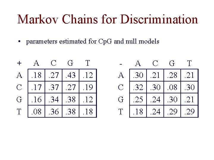 Markov Chains for Discrimination • parameters estimated for Cp. G and null models +