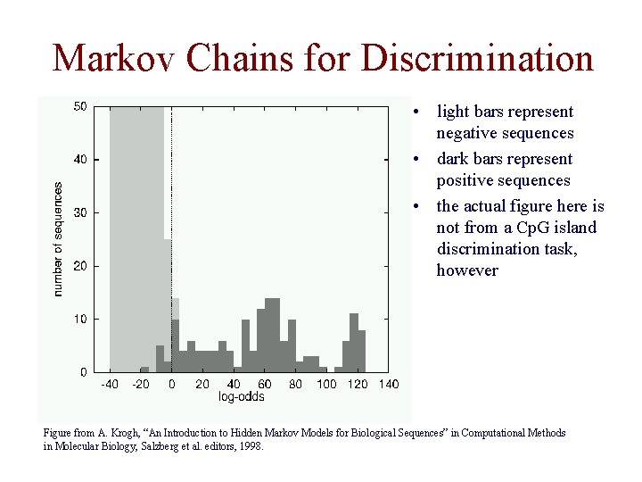 Markov Chains for Discrimination • light bars represent negative sequences • dark bars represent