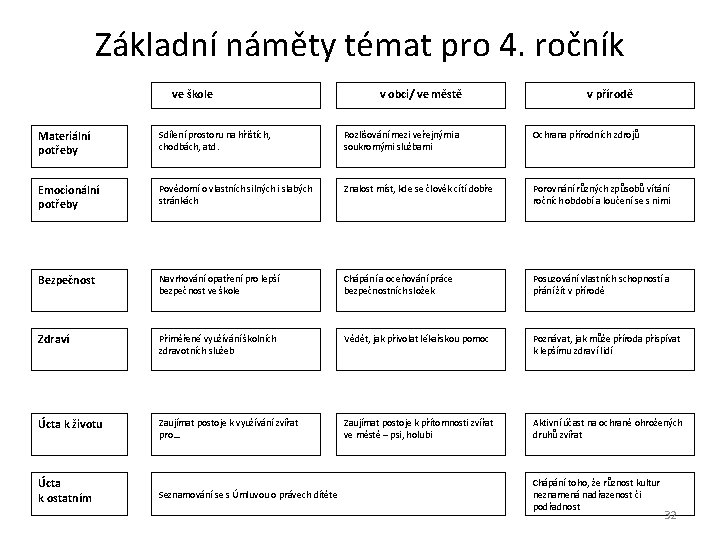 Základní náměty témat pro 4. ročník ve škole v obci/ ve městě v přírodě