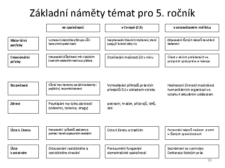 Základní náměty témat pro 5. ročník ve společnosti v Evropě (EU) v celosvětovém měřítku