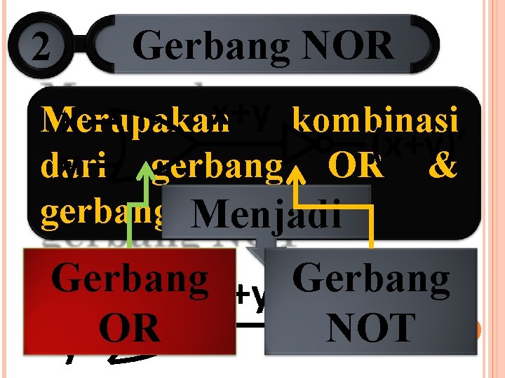 2 Gerbang NOR x+y kombinasi Merupakan x (x+y)’ y dari gerbang OR & gerbang