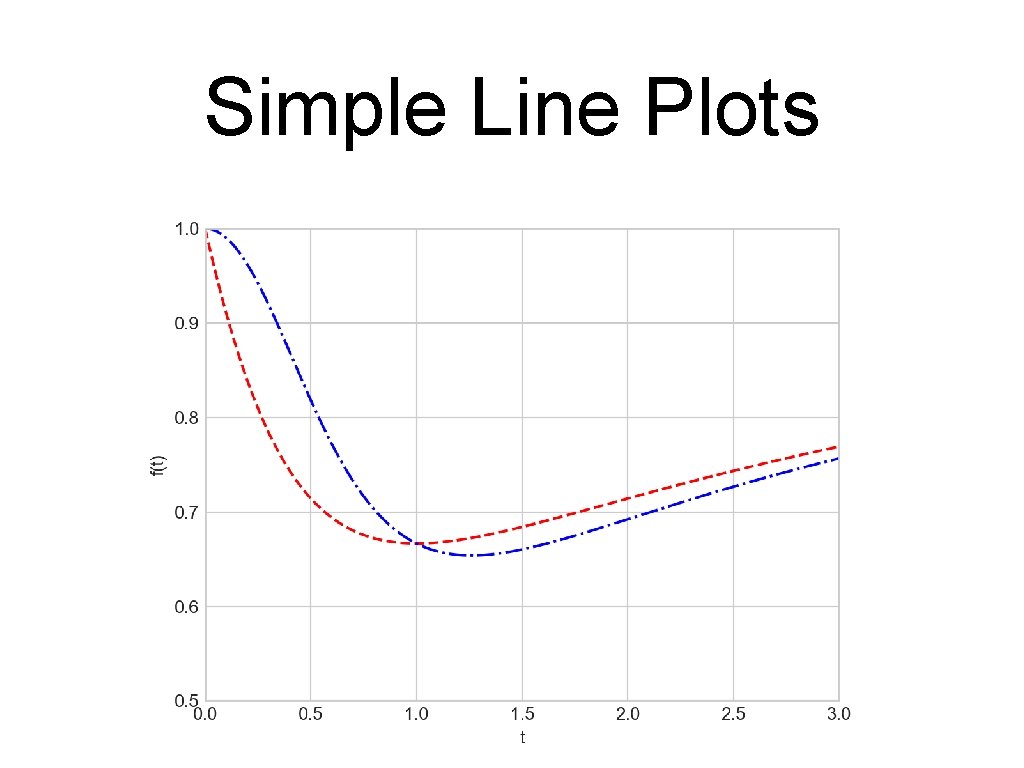 Simple Line Plots 