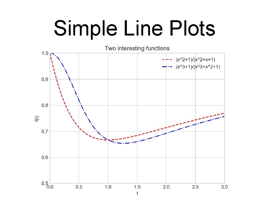 Simple Line Plots 