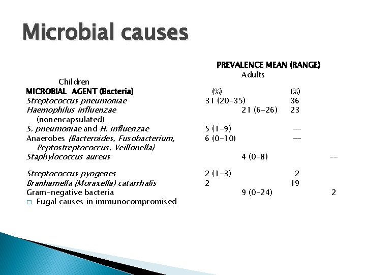 Microbial causes Children MICROBIAL AGENT (Bacteria) Streptococcus pneumoniae Haemophilus influenzae (nonencapsulated) S. pneumoniae and