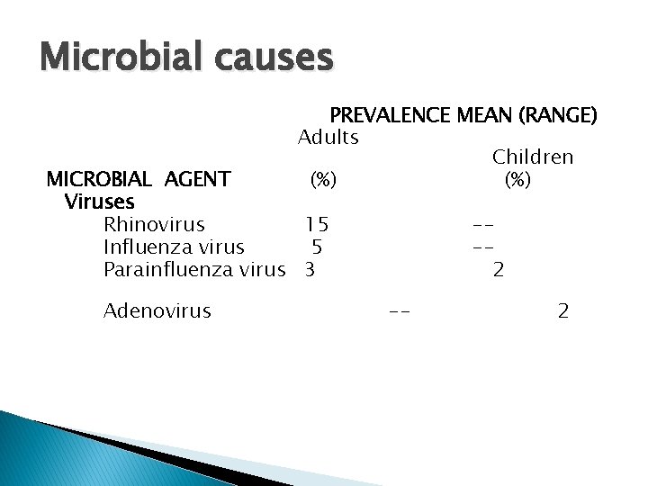 Microbial causes PREVALENCE MEAN (RANGE) Adults Children (%) MICROBIAL AGENT Viruses Rhinovirus 15 Influenza