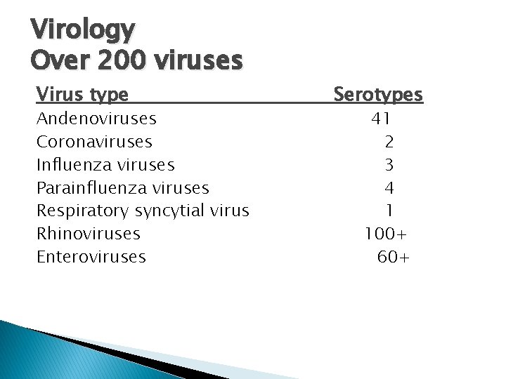 Virology Over 200 viruses Virus type Andenoviruses Coronaviruses Influenza viruses Parainfluenza viruses Respiratory syncytial