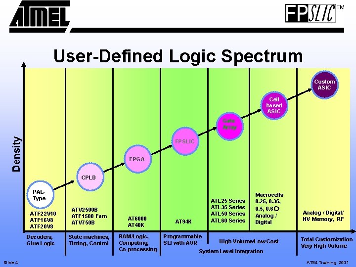 User-Defined Logic Spectrum Custom ASIC Cell based ASIC Density Gate Array FPSLIC FPGA CPLD