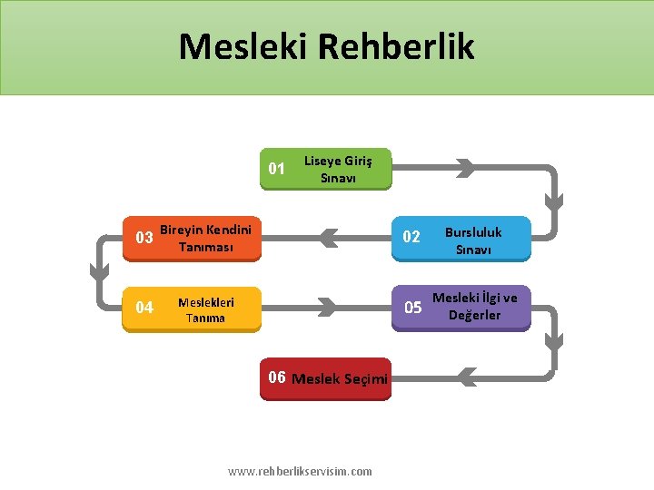 Mesleki Rehberlik 01 Liseye Giriş Sınavı 03 Bireyin Kendini Tanıması 02 Bursluluk Sınavı 04