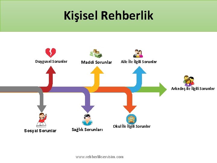 Kişisel Rehberlik Duygusal Sorunlar Maddi Sorunlar Aile İlgili Sorunlar Arkadaş ile İlgili Sorunlar Sosyal