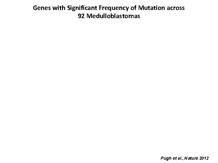 Genes with Significant Frequency of Mutation across 92 Medulloblastomas Pugh et al. , Nature