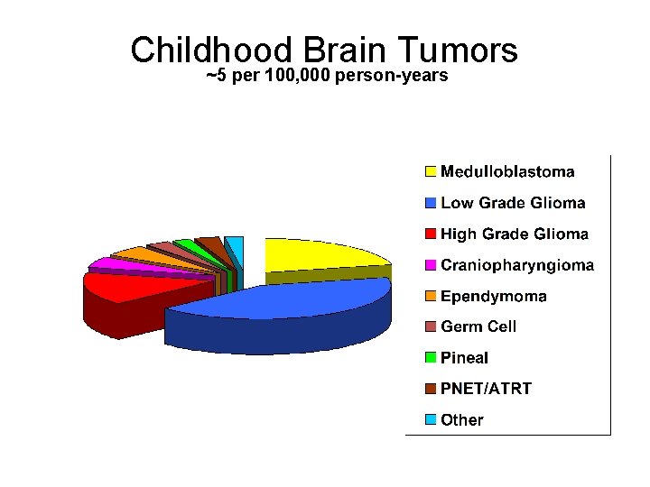 Childhood Brain Tumors ~5 per 100, 000 person-years 
