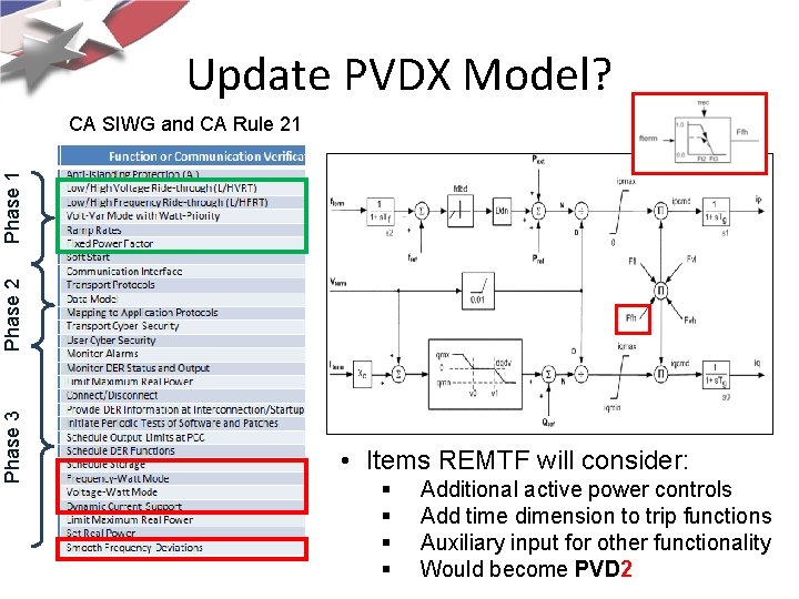 Update PVDX Model? Phase 3 Phase 2 Phase 1 CA SIWG and CA Rule Update PVDX Model? Phase 3 Phase 2 Phase 1 CA SIWG and CA Rule