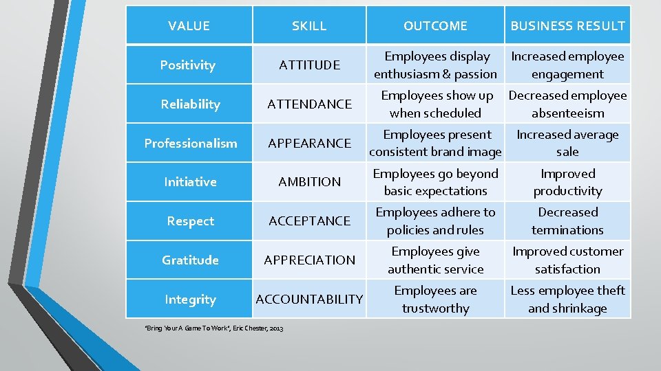 VALUE SKILL OUTCOME BUSINESS RESULT Employees display Increased employee enthusiasm & passion engagement Positivity