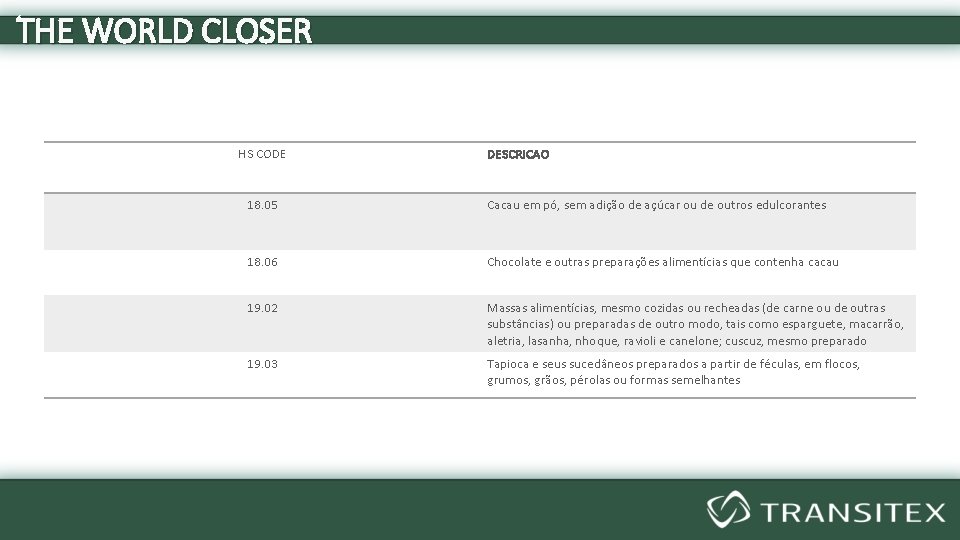 THE WORLD CLOSER HS CODE DESCRICAO 18. 05 Cacau em pó, sem adição de