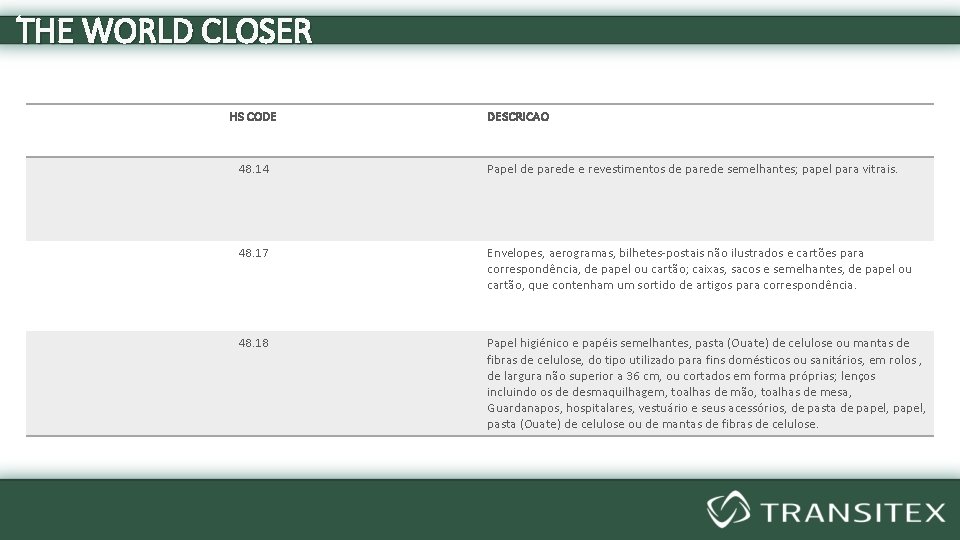 THE WORLD CLOSER HS CODE DESCRICAO 48. 14 Papel de parede e revestimentos de