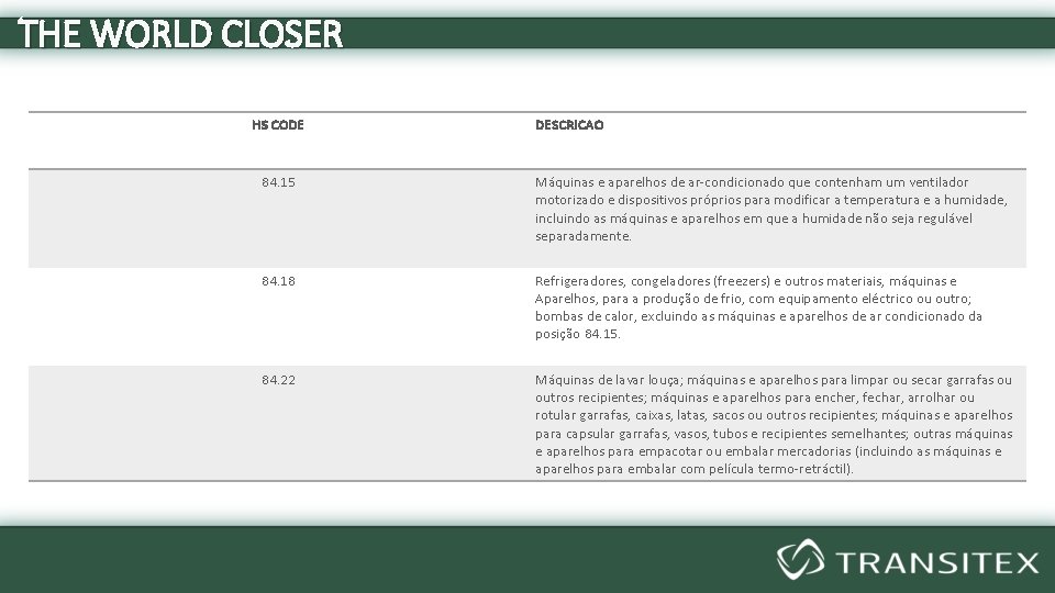 THE WORLD CLOSER HS CODE DESCRICAO 84. 15 Máquinas e aparelhos de ar-condicionado que