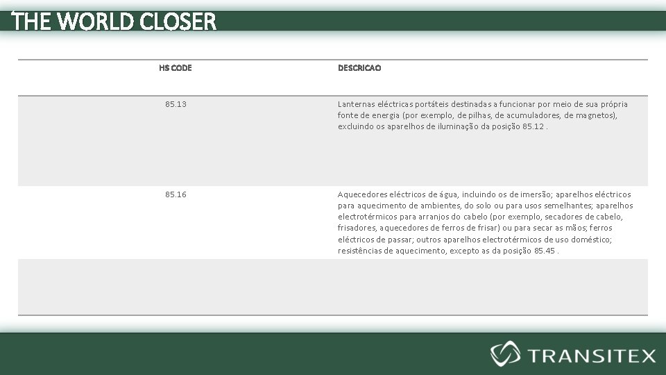 THE WORLD CLOSER HS CODE DESCRICAO 85. 13 Lanternas eléctricas portáteis destinadas a funcionar
