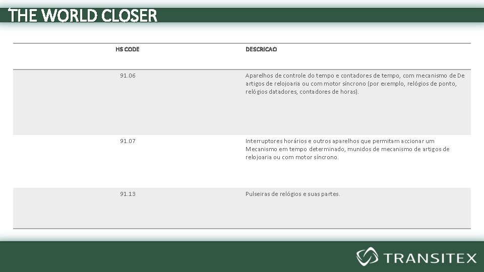 THE WORLD CLOSER HS CODE DESCRICAO 91. 06 Aparelhos de controle do tempo e