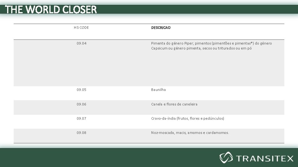 THE WORLD CLOSER HS CODE DESCRICAO 09. 04 Pimenta do género Piper; pimentos (pimentões