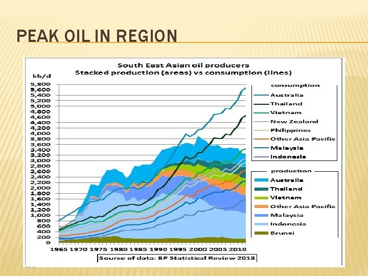 PEAK OIL IN REGION 