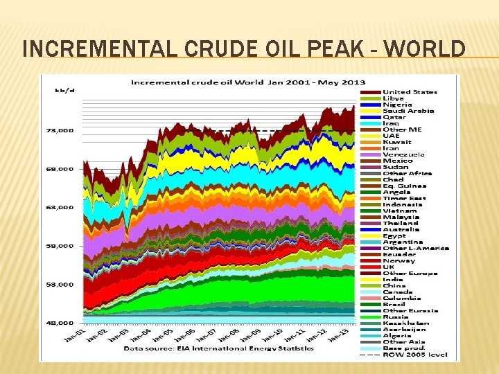 INCREMENTAL CRUDE OIL PEAK - WORLD 