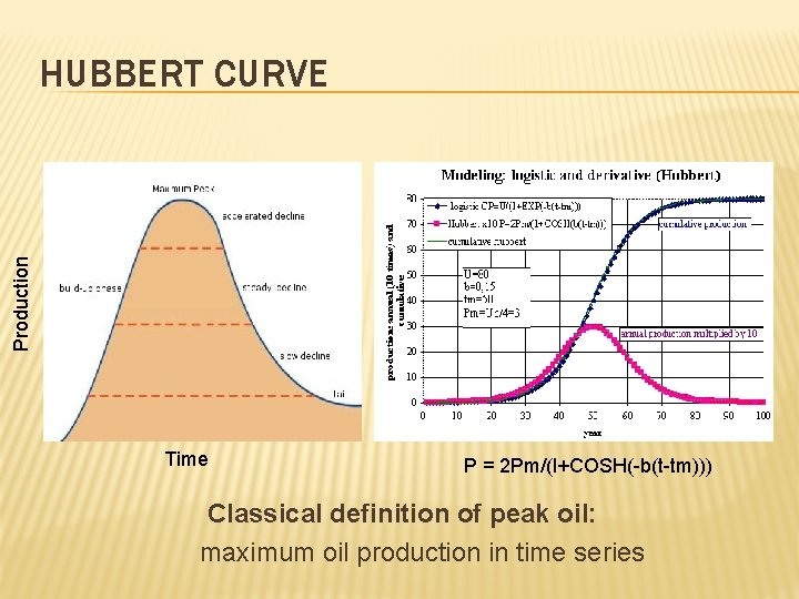 Production HUBBERT CURVE Time P = 2 Pm/(l+COSH(-b(t-tm))) Classical definition of peak oil: maximum