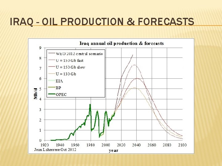 IRAQ - OIL PRODUCTION & FORECASTS 