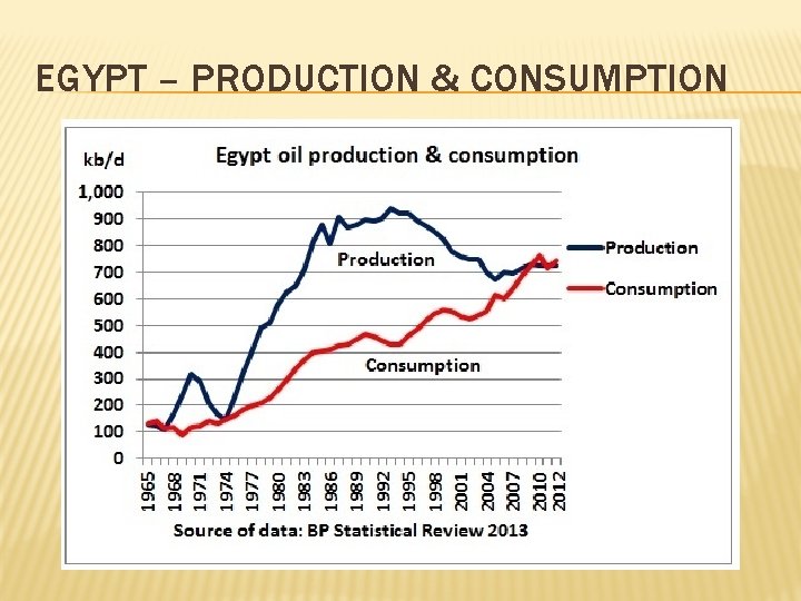 EGYPT – PRODUCTION & CONSUMPTION 