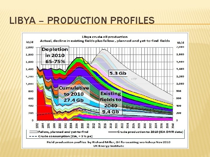 LIBYA – PRODUCTION PROFILES 