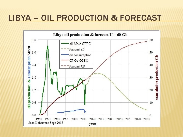 LIBYA – OIL PRODUCTION & FORECAST 