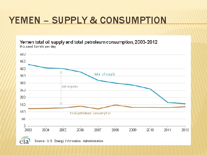 YEMEN – SUPPLY & CONSUMPTION 