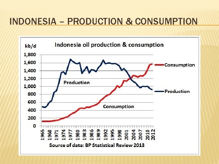 INDONESIA – PRODUCTION & CONSUMPTION 