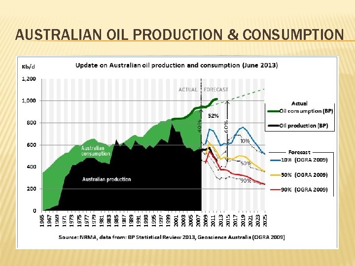 AUSTRALIAN OIL PRODUCTION & CONSUMPTION 