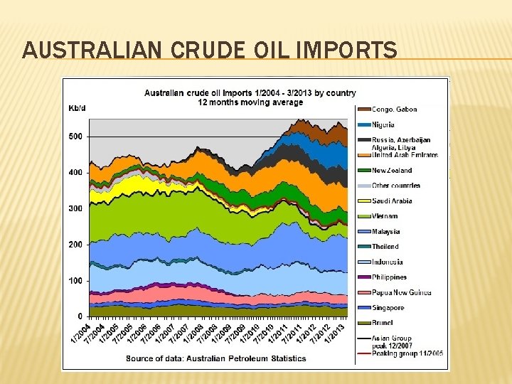 AUSTRALIAN CRUDE OIL IMPORTS 