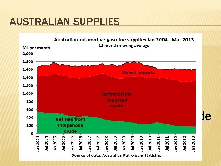 AUSTRALIAN SUPPLIES We have 3 types of petrol: • Direct Imports • Refined from