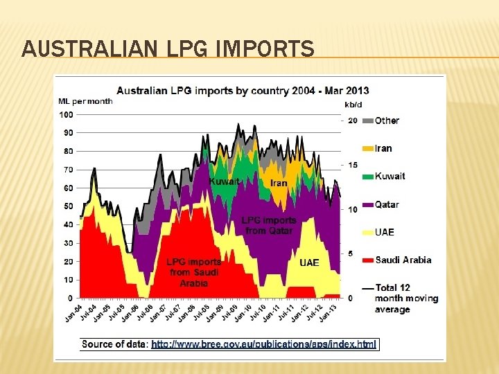 AUSTRALIAN LPG IMPORTS 