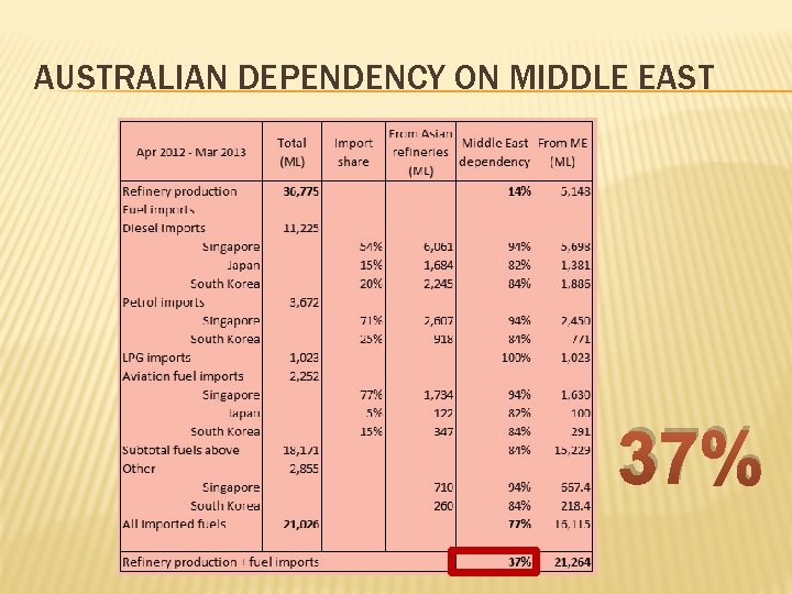 AUSTRALIAN DEPENDENCY ON MIDDLE EAST 37% 