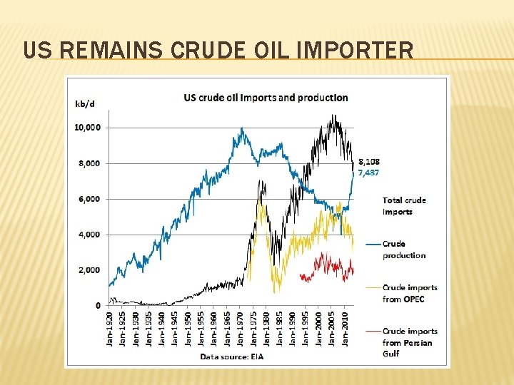 US REMAINS CRUDE OIL IMPORTER 