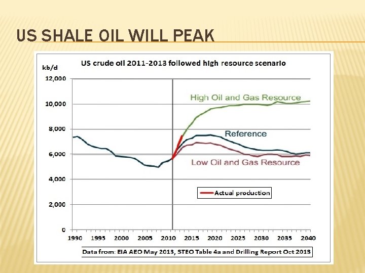 US SHALE OIL WILL PEAK 