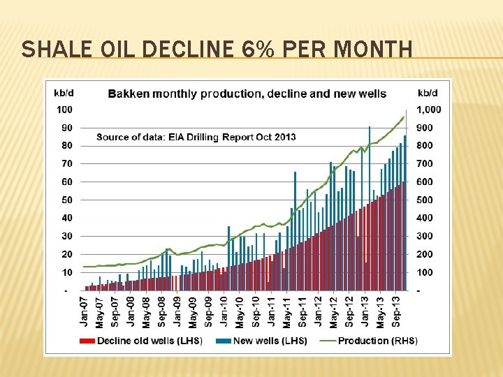 SHALE OIL DECLINE 6% PER MONTH 